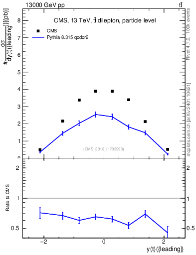 Plot of top.y in 13000 GeV pp collisions