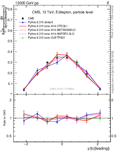 Plot of top.y in 13000 GeV pp collisions