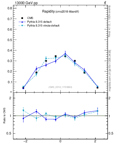Plot of top.y in 13000 GeV pp collisions