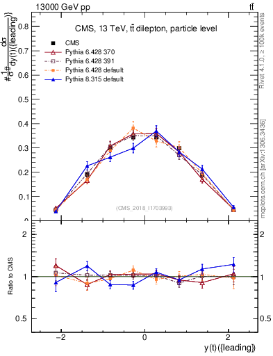 Plot of top.y in 13000 GeV pp collisions