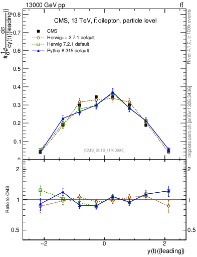 Plot of top.y in 13000 GeV pp collisions