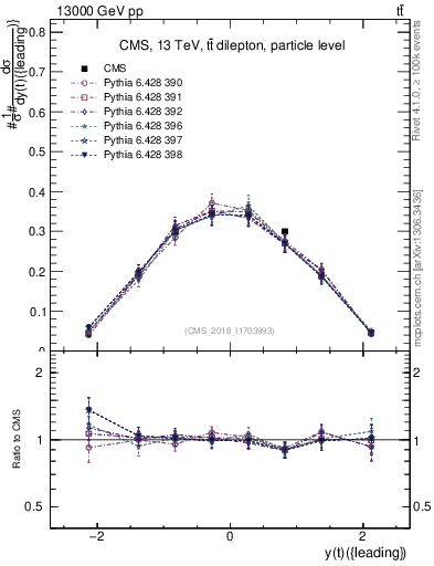 Plot of top.y in 13000 GeV pp collisions