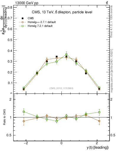 Plot of top.y in 13000 GeV pp collisions