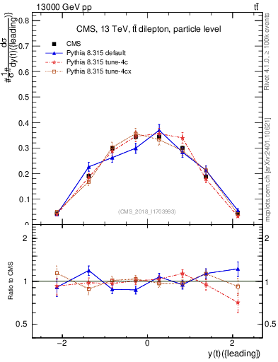 Plot of top.y in 13000 GeV pp collisions