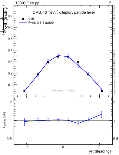 Plot of top.y in 13000 GeV pp collisions