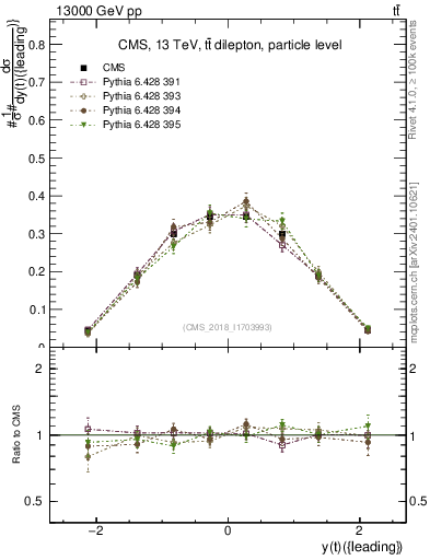 Plot of top.y in 13000 GeV pp collisions