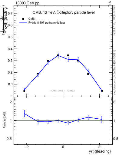 Plot of top.y in 13000 GeV pp collisions