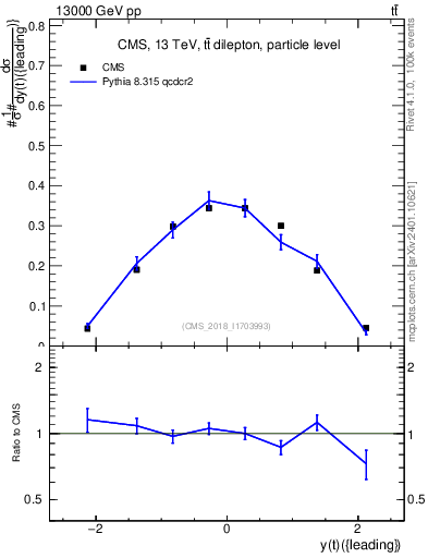 Plot of top.y in 13000 GeV pp collisions