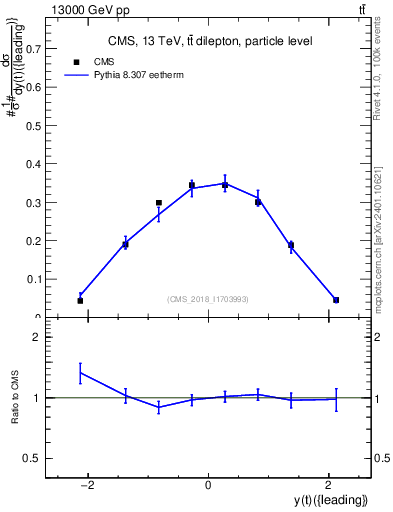 Plot of top.y in 13000 GeV pp collisions
