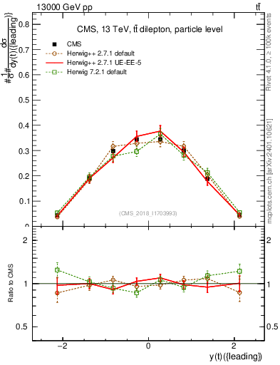 Plot of top.y in 13000 GeV pp collisions