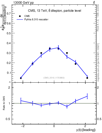 Plot of top.y in 13000 GeV pp collisions