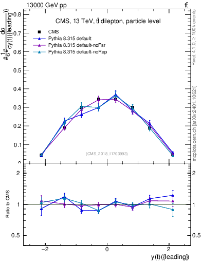 Plot of top.y in 13000 GeV pp collisions