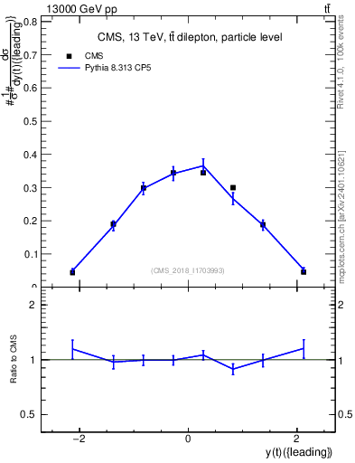 Plot of top.y in 13000 GeV pp collisions