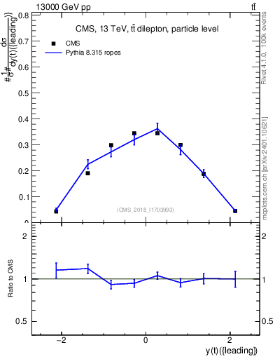 Plot of top.y in 13000 GeV pp collisions