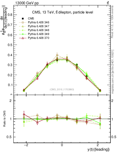 Plot of top.y in 13000 GeV pp collisions