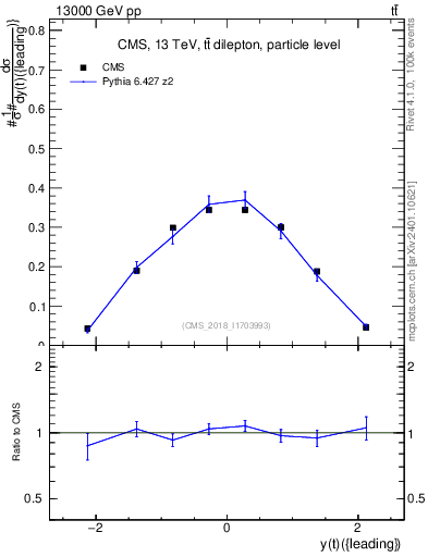 Plot of top.y in 13000 GeV pp collisions