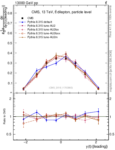 Plot of top.y in 13000 GeV pp collisions