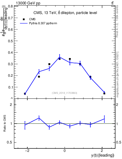 Plot of top.y in 13000 GeV pp collisions