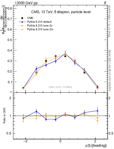 Plot of top.y in 13000 GeV pp collisions