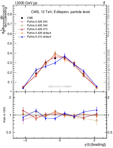 Plot of top.y in 13000 GeV pp collisions