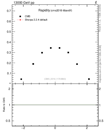 Plot of top.y in 13000 GeV pp collisions