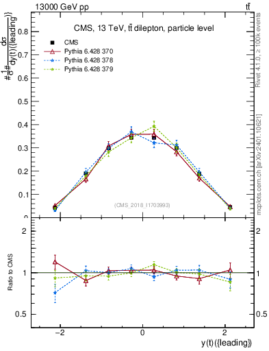 Plot of top.y in 13000 GeV pp collisions