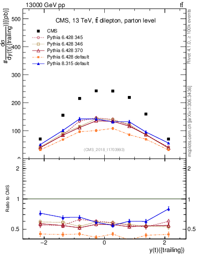 Plot of top.y in 13000 GeV pp collisions