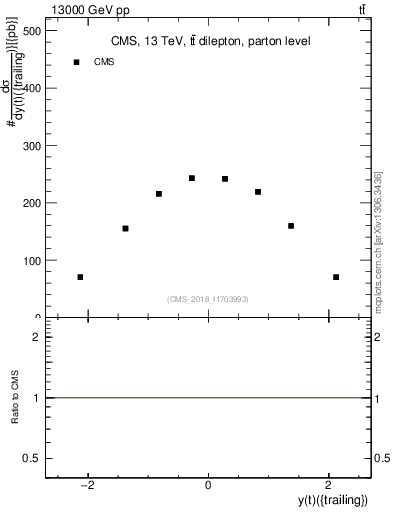 Plot of top.y in 13000 GeV pp collisions