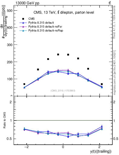 Plot of top.y in 13000 GeV pp collisions