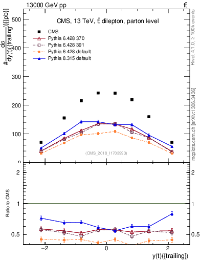 Plot of top.y in 13000 GeV pp collisions