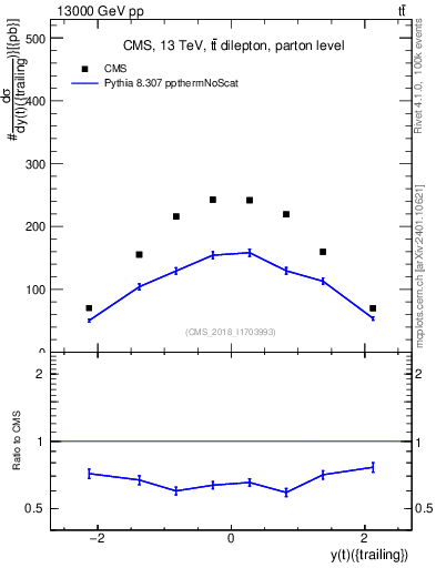 Plot of top.y in 13000 GeV pp collisions