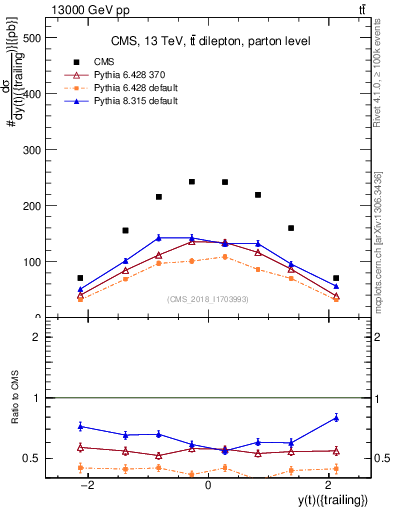 Plot of top.y in 13000 GeV pp collisions