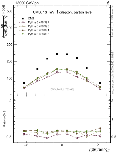Plot of top.y in 13000 GeV pp collisions