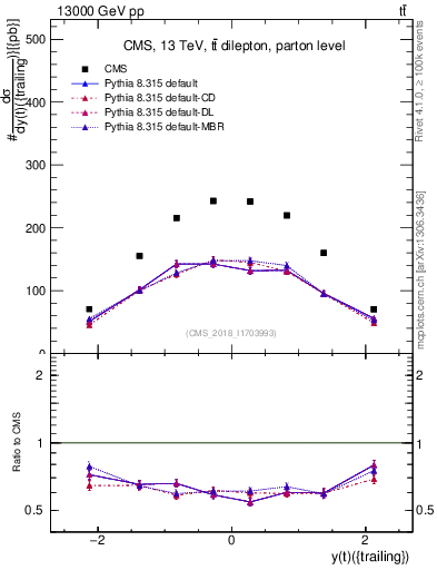 Plot of top.y in 13000 GeV pp collisions
