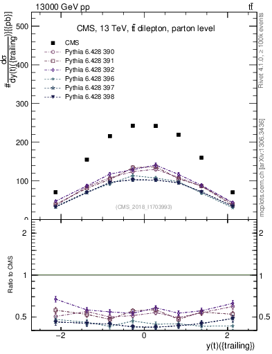 Plot of top.y in 13000 GeV pp collisions