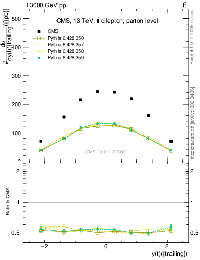 Plot of top.y in 13000 GeV pp collisions