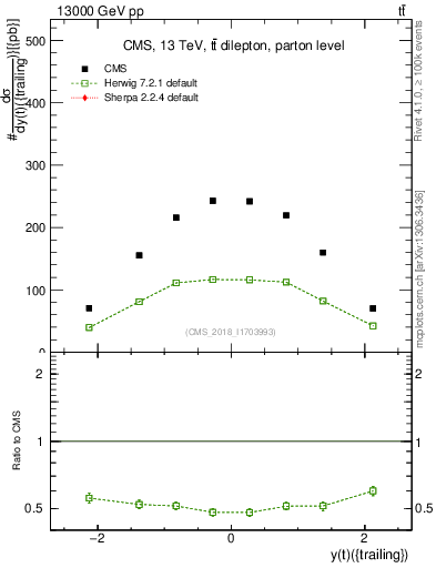 Plot of top.y in 13000 GeV pp collisions