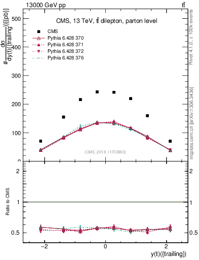 Plot of top.y in 13000 GeV pp collisions