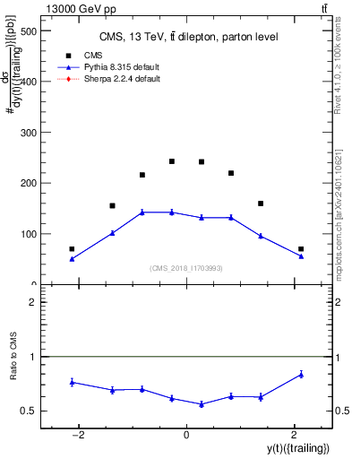 Plot of top.y in 13000 GeV pp collisions