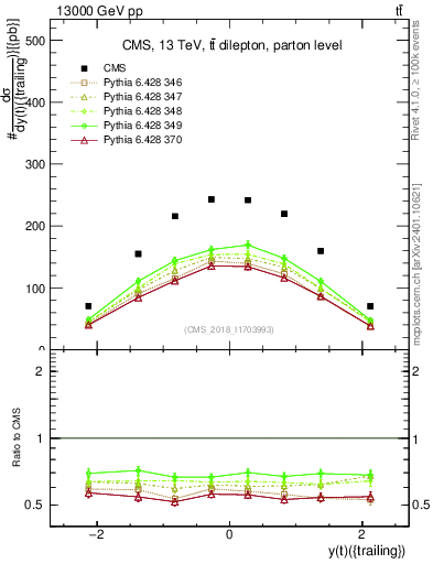 Plot of top.y in 13000 GeV pp collisions