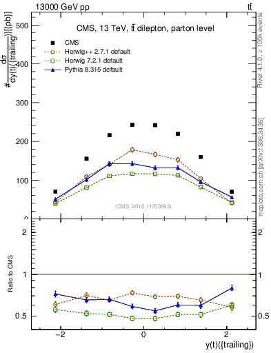 Plot of top.y in 13000 GeV pp collisions