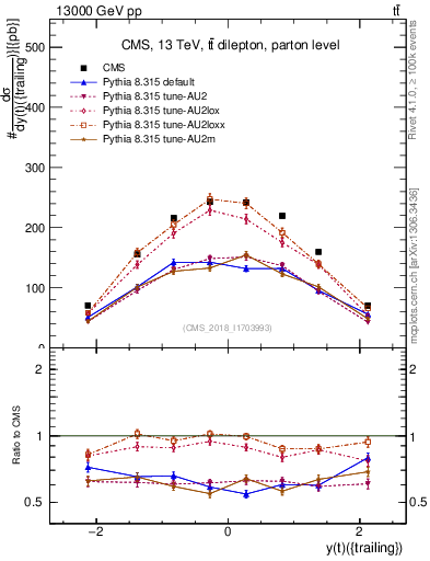Plot of top.y in 13000 GeV pp collisions