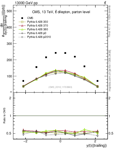 Plot of top.y in 13000 GeV pp collisions