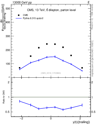 Plot of top.y in 13000 GeV pp collisions