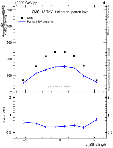 Plot of top.y in 13000 GeV pp collisions