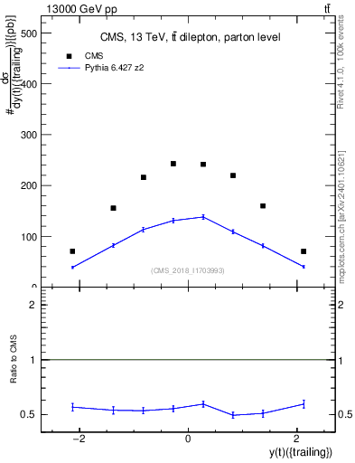 Plot of top.y in 13000 GeV pp collisions