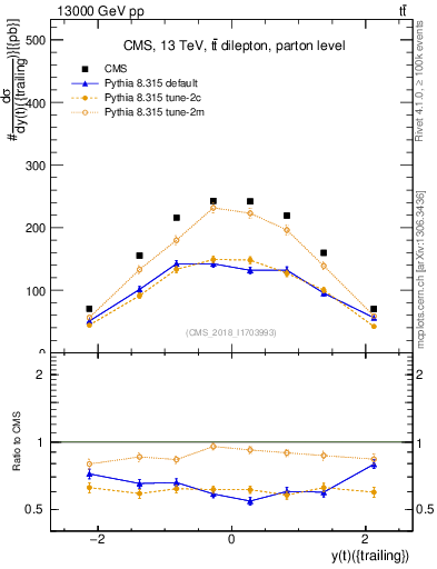 Plot of top.y in 13000 GeV pp collisions