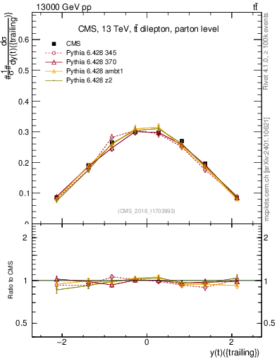 Plot of top.y in 13000 GeV pp collisions