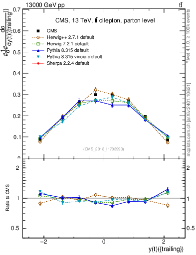 Plot of top.y in 13000 GeV pp collisions