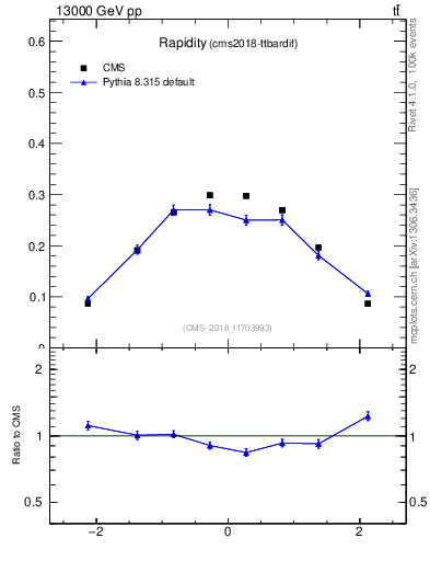 Plot of top.y in 13000 GeV pp collisions
